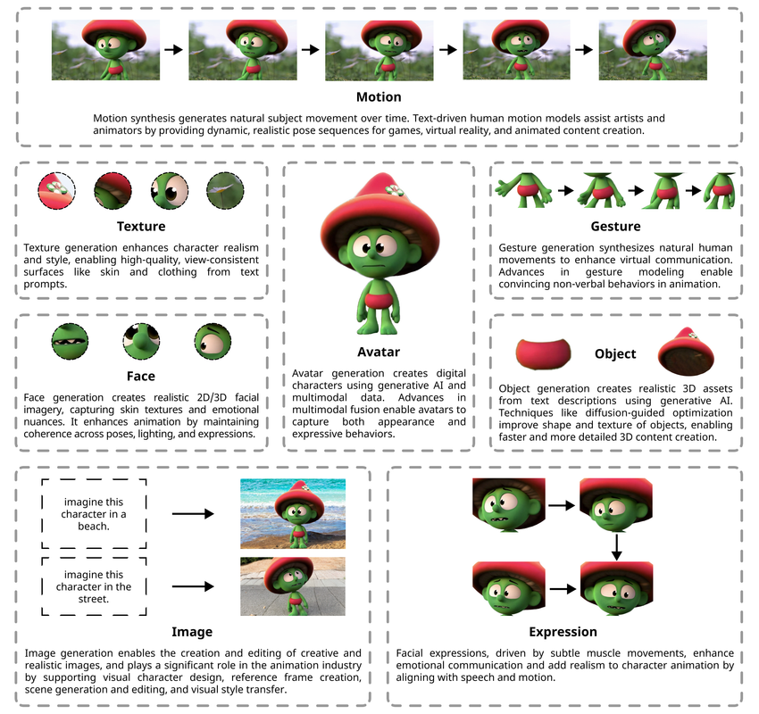 Overview of generative AI for character animation