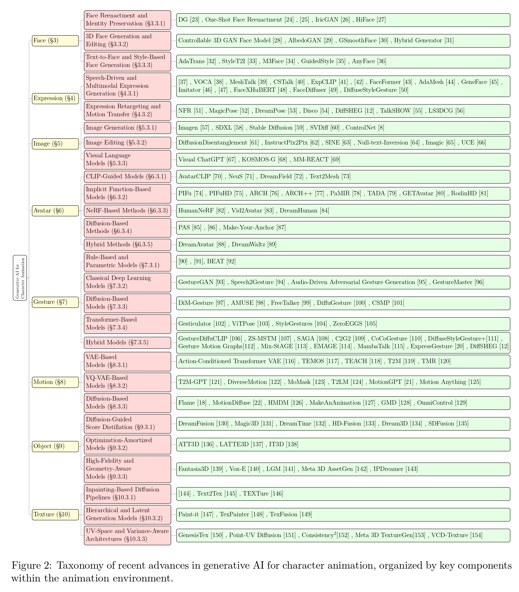Taxonomy of generative AI for character animation